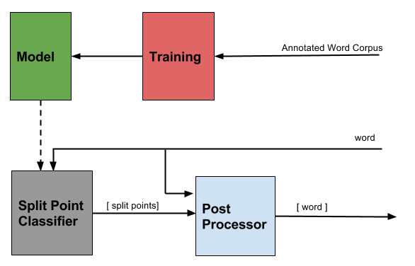 uml(sort of) - diagram